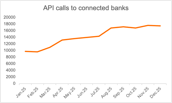 Growth in API calls on Finqware’s finance automation platform, reflecting increased platform usage throughout 2025.