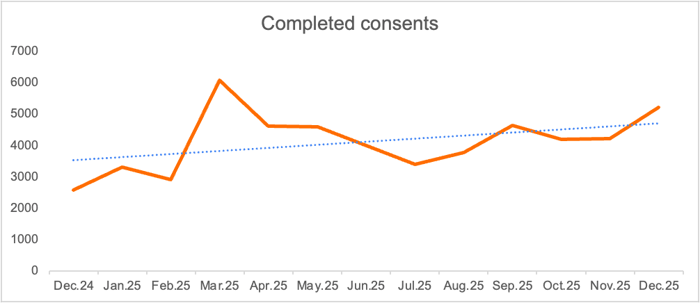 Increase in completed open banking consents on Finqware’s platform, indicating higher adoption and successful user authorization in 2025.