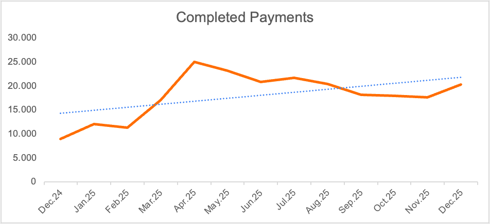 Growth in completed payments processed through Finqware, highlighting finance operations automation at scale in 2025.