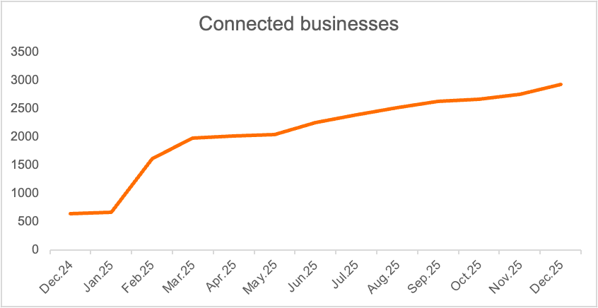 Number of businesses connected to Finqware’s multibanking automation platform, growing to nearly 3,000 companies in 2025.