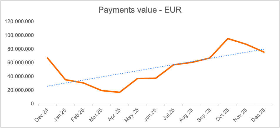 Monthly payment value in euros processed via Finqware, demonstrating increased automation of finance operations in 2025.